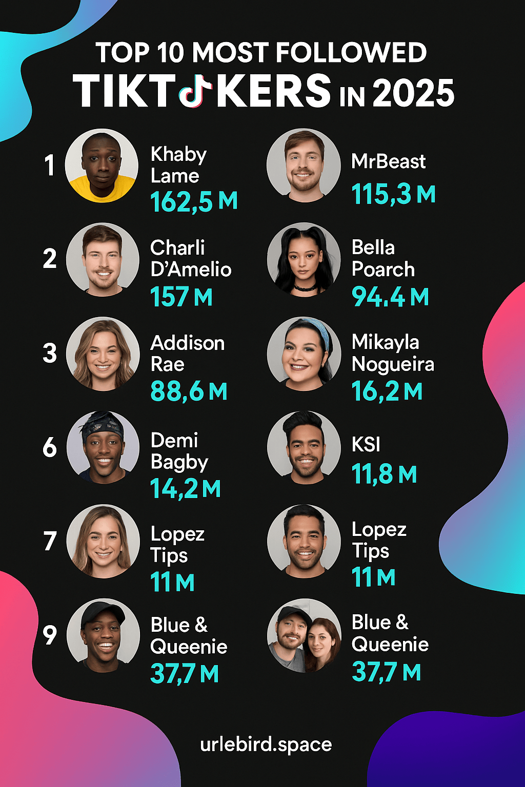 Top 10 Most Followed TikTokers in 2025